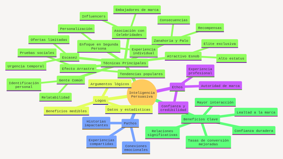 esquema inteligencia persuasiva